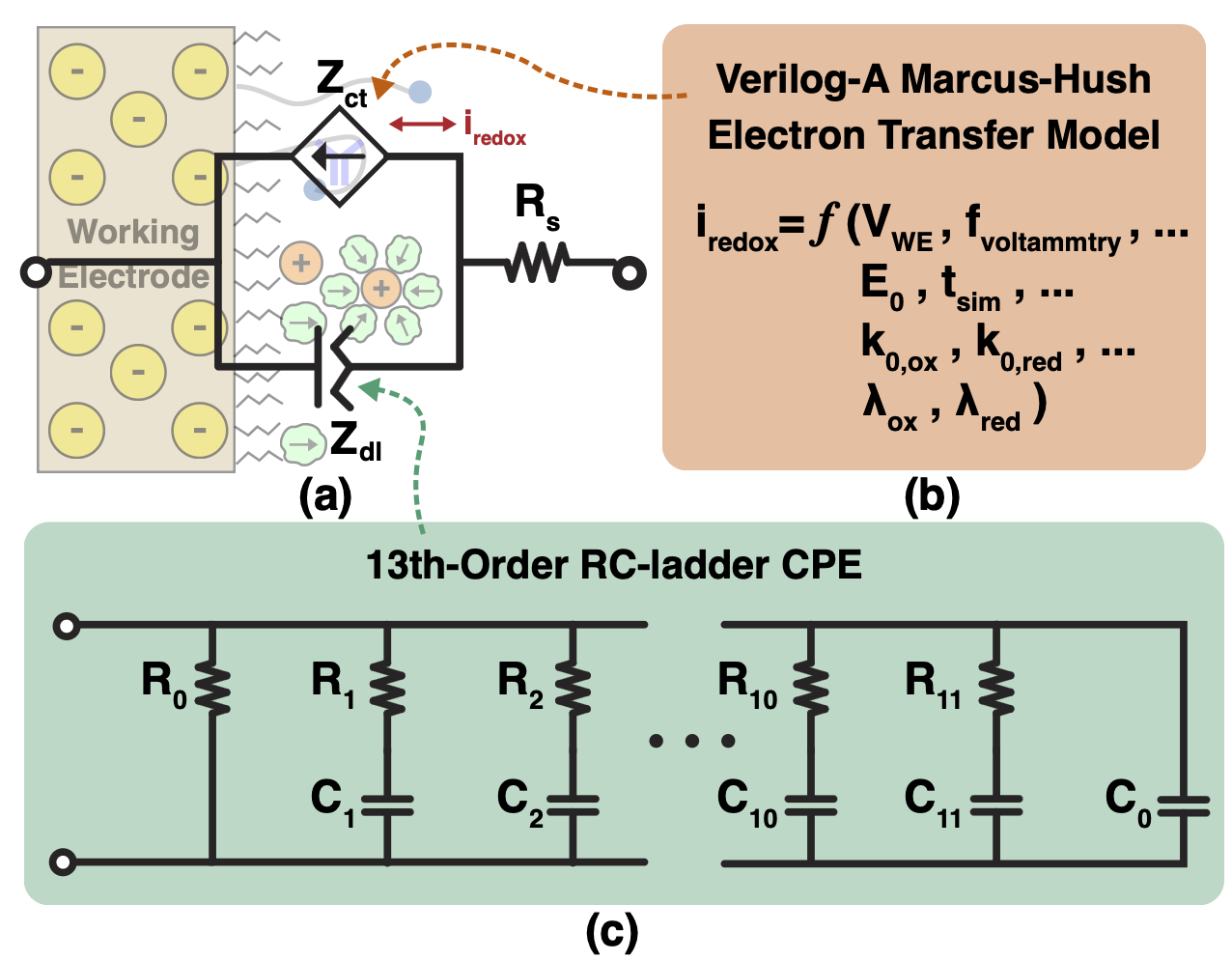 A Verilog-A-based Redox-Signal Transduction Model for Co-simulating Surface-bound Electrochemical Biosensors and Circuits