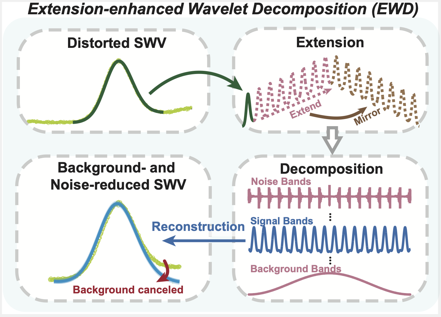 Extension-enhanced Wavelet-decomposition